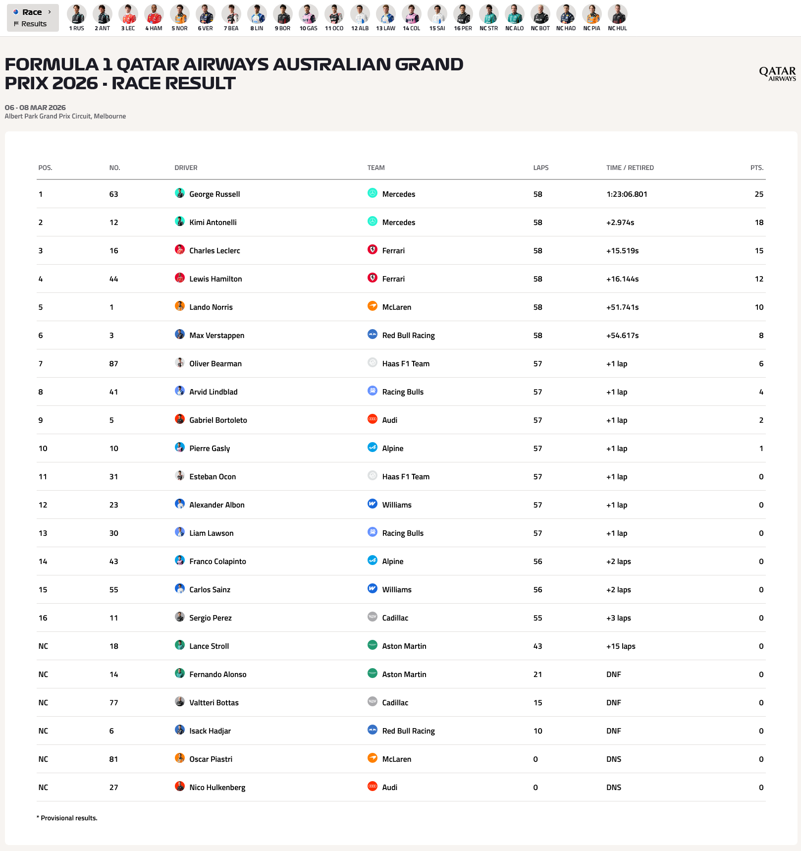 kaiyun-F1澳大利亚大奖赛：拉塞尔杆位发车赛季揭幕战夺冠